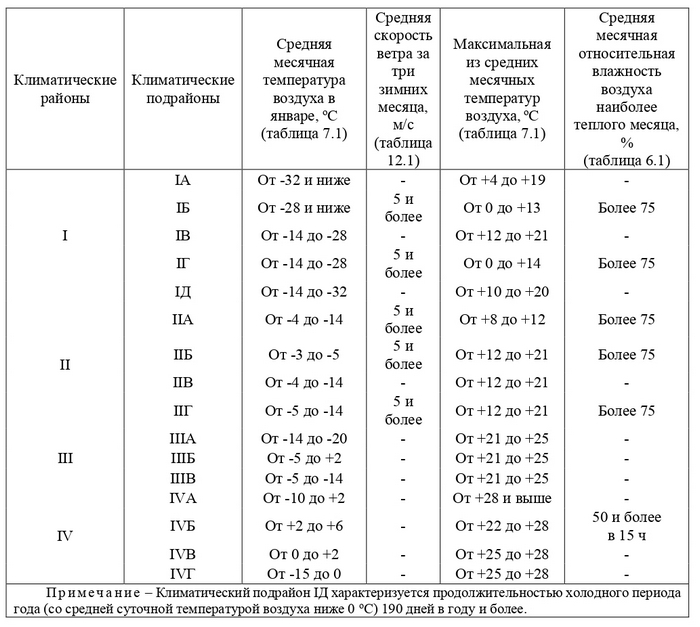 Климатические критерии районов для строительства
